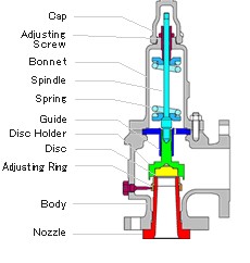 Instrumentation Safety Relief Valve